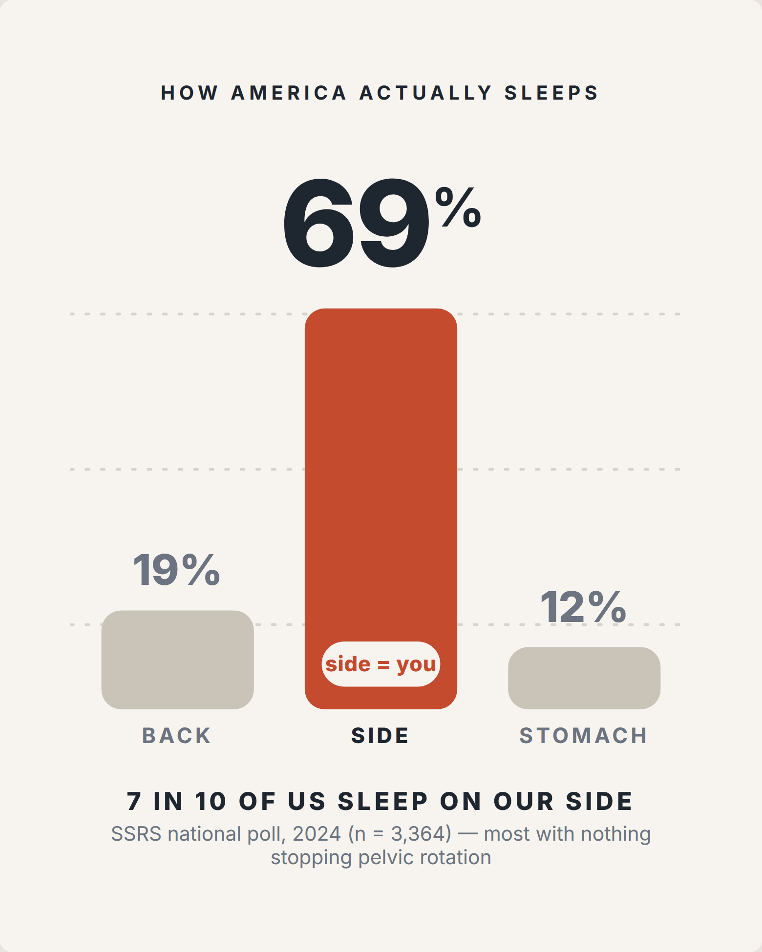 69% of people sleep on their side
